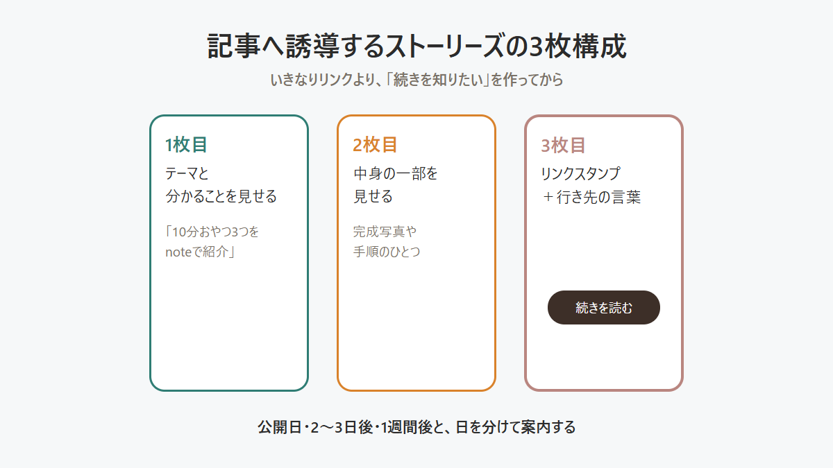 ストーリーズからnote記事へ誘導するための3枚構成の例を示した図