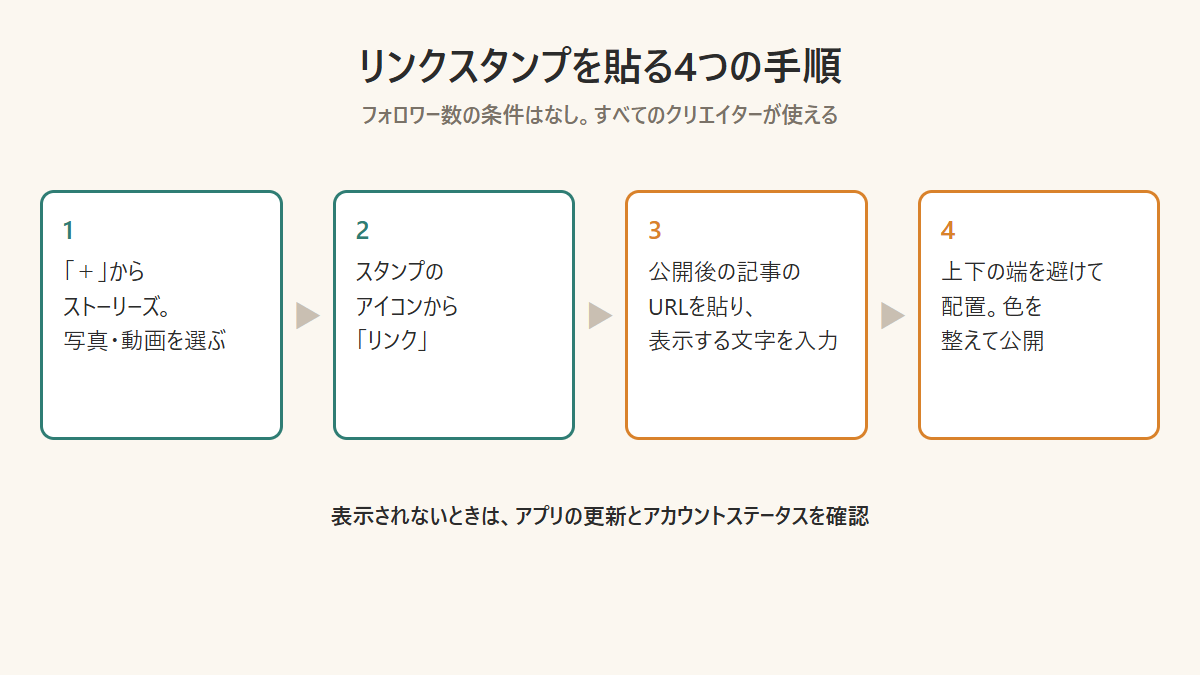 Instagramのストーリーズにリンクスタンプを貼る4つの手順の図