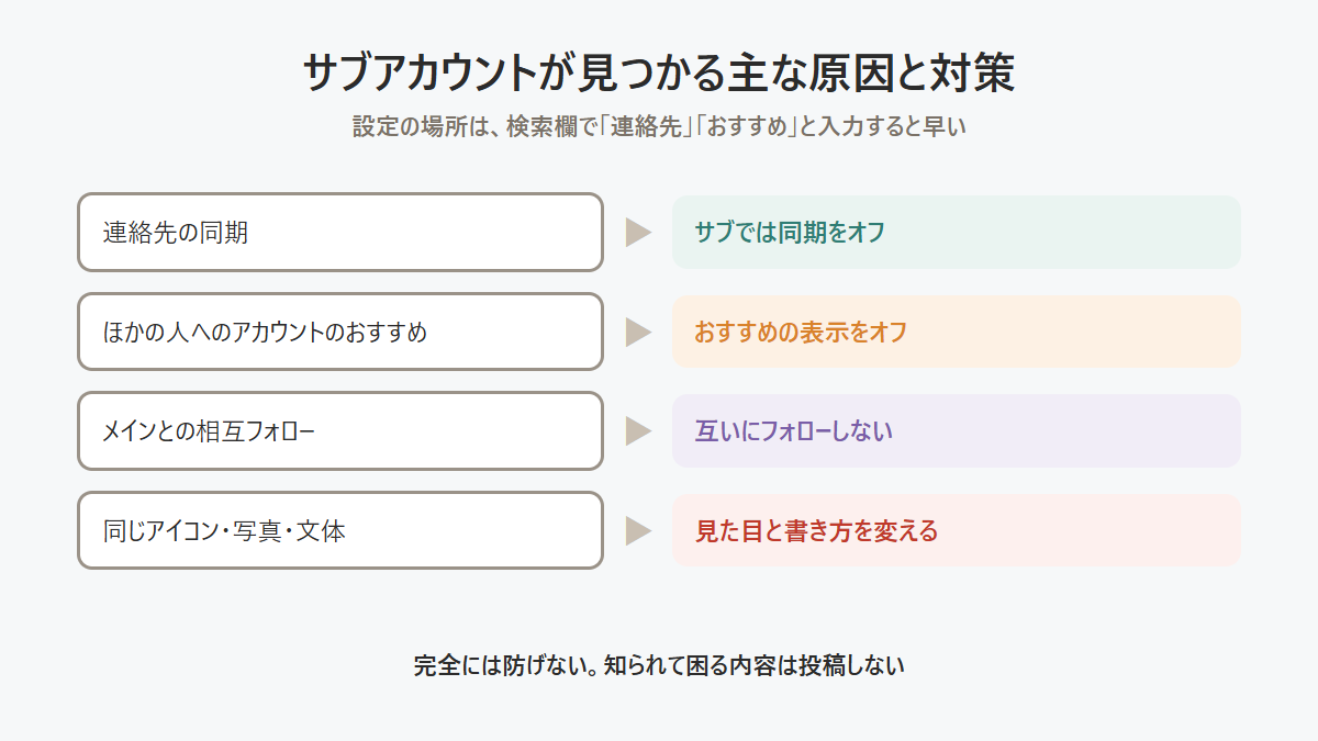 Instagramのサブアカウントが知り合いに見つかる主な原因と、その対策を示した図 Instagramのサブアカウントが知り合いに見つかる主な原因と、その対策を示した図