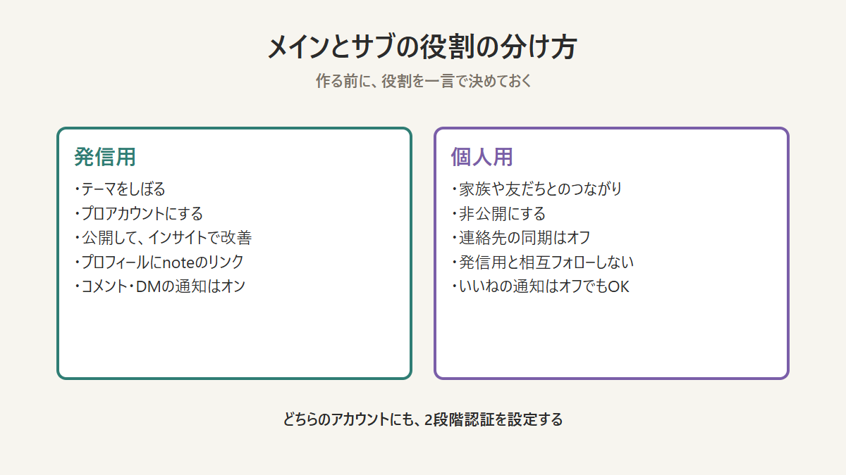Instagramのメインアカウントとサブアカウントの役割の分け方を示した図 Instagramのメインアカウントとサブアカウントの役割の分け方を示した図