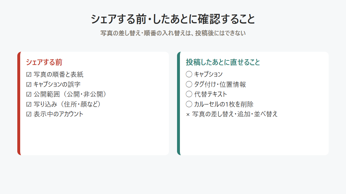 Instagramの投稿前に確認する項目と、投稿後にできることを示した図 Instagramの投稿前に確認する項目と、投稿後にできることを示した図