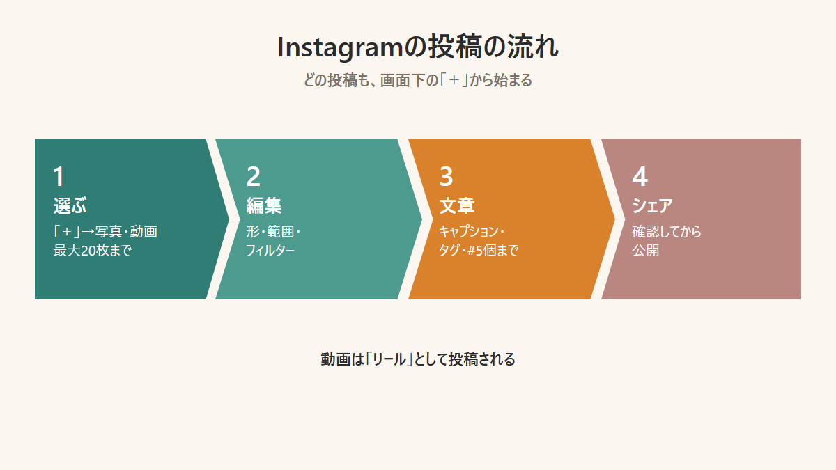 Instagramの投稿の流れを、写真を選ぶ・編集・文章・公開の4ステップで示した図 Instagramの投稿の流れを、写真を選ぶ・編集・文章・公開の4ステップで示した図