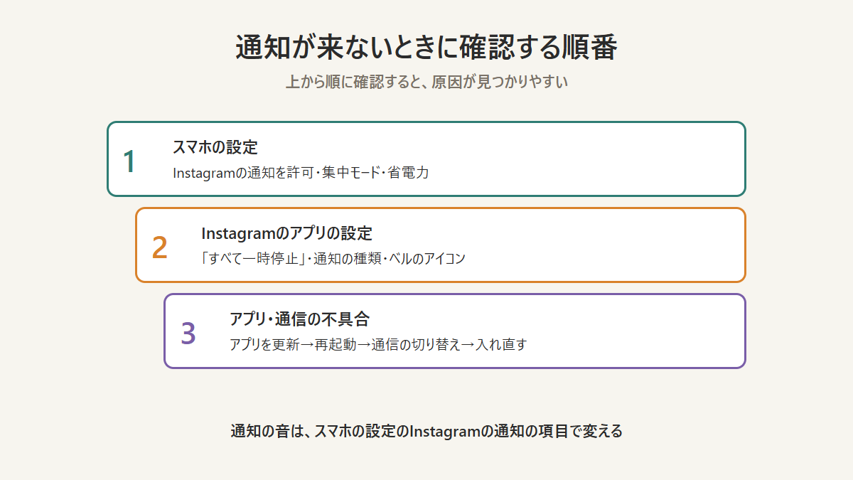 Instagramの通知が来ないときに確認する順番を示した図