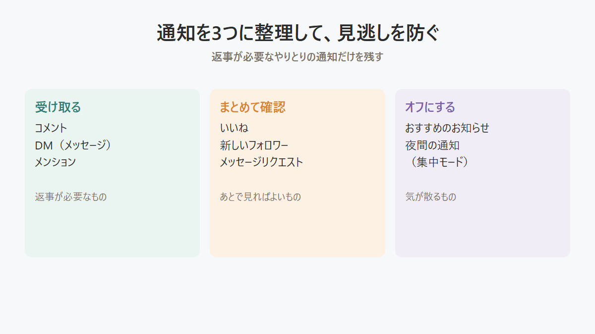 Instagramの通知を、受け取る・まとめて確認する・オフにするの3つに整理した図