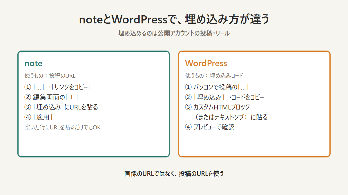 Instagramの投稿をnoteとWordPressに埋め込む手順の違いを示した図