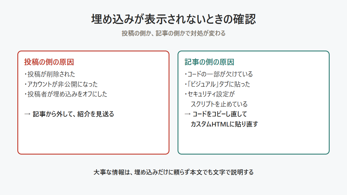 Instagramの埋め込みが表示されない主な原因と対処法を示した図