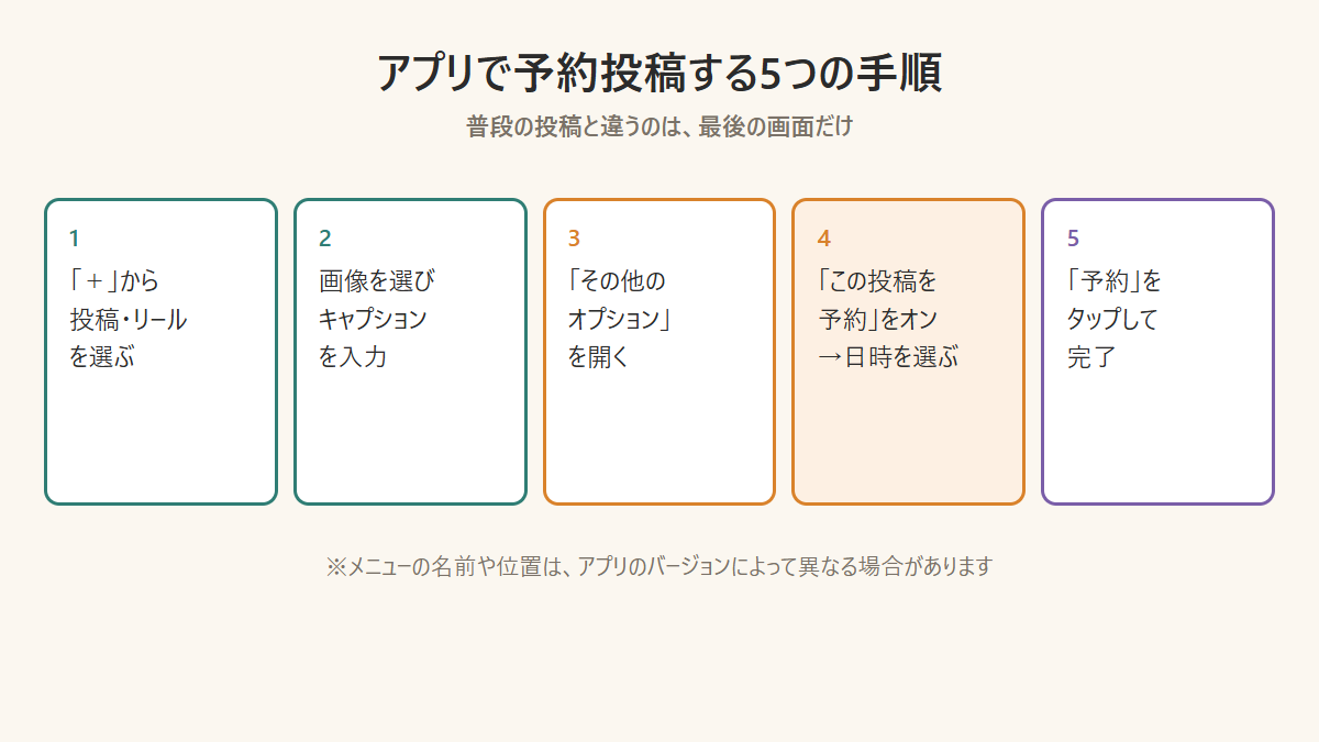 Instagramアプリで予約投稿を設定する5つの手順の図