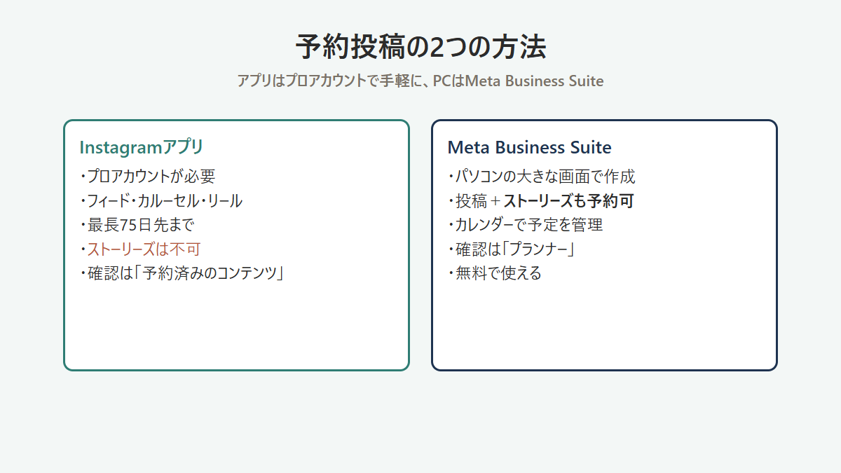 Instagramの予約投稿をアプリとMeta Business Suiteで行う方法の比較図