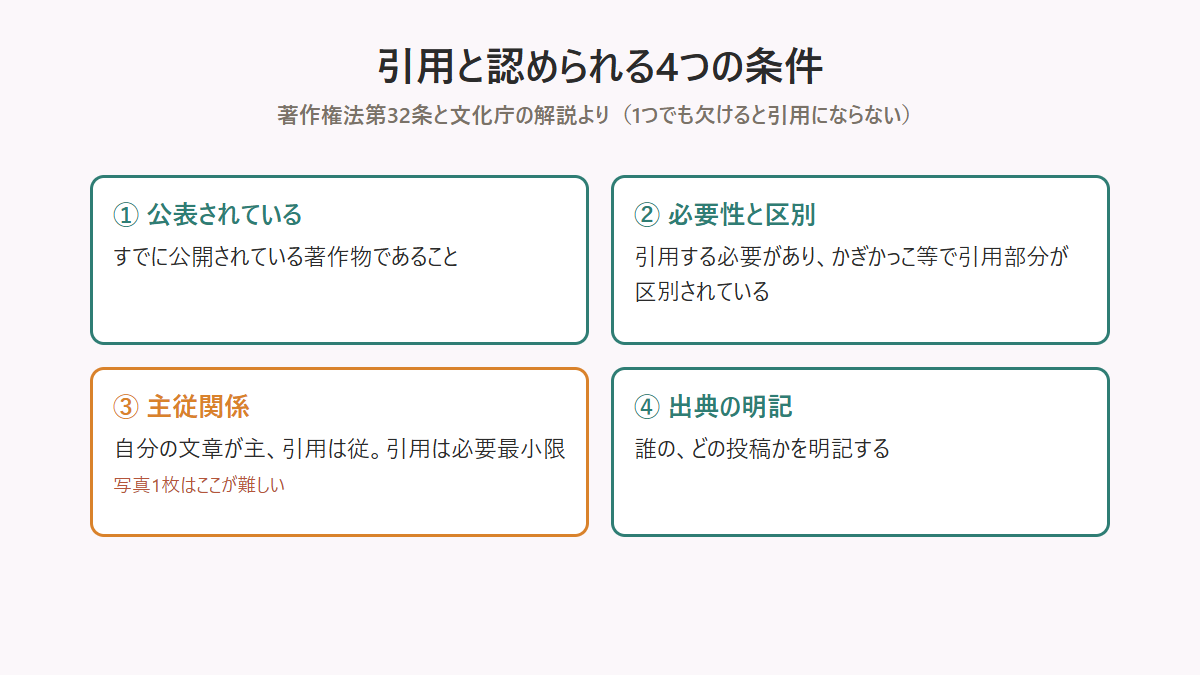 著作権法上の引用が認められる4つの条件のチェック図