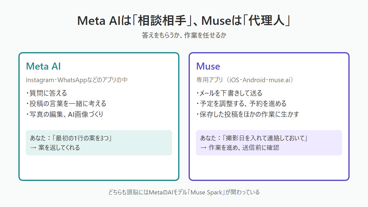 Meta AIとMuseの違いを、相談相手と代理人という役割で比べた図 Meta AIとMuseの違いを、相談相手と代理人という役割で比べた図