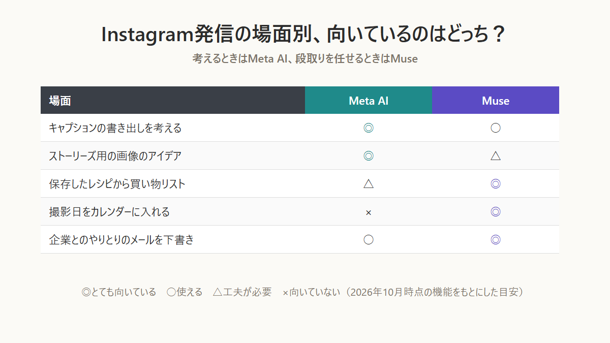 Instagram発信の場面ごとに、Meta AIとMuseのどちらが向いているかを示した図 Instagram発信の場面ごとに、Meta AIとMuseのどちらが向いているかを示した図