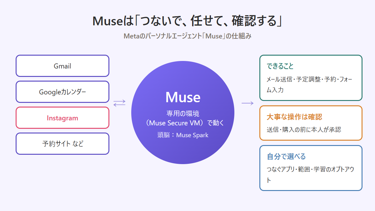 Metaのパーソナルエージェント「Muse」の仕組みと、できること・安全の仕組みを示した図 Metaのパーソナルエージェント「Muse」の仕組みと、できること・安全の仕組みを示した図
