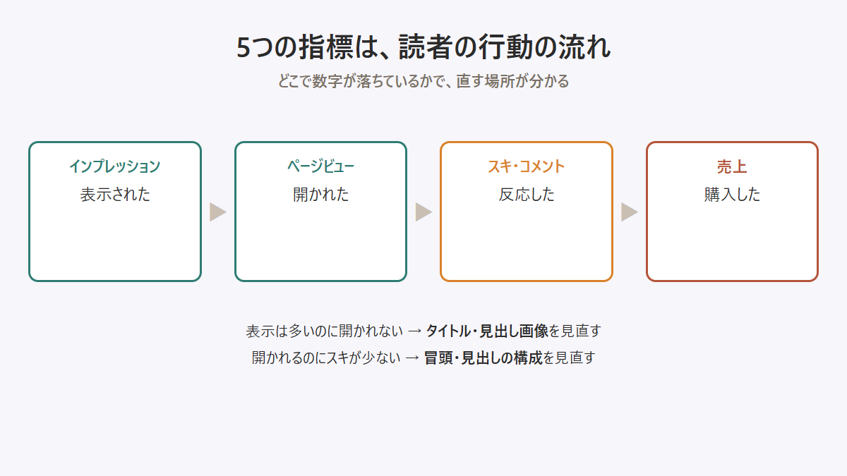 noteの5つの指標をインプレッションから売上までの流れで示した図