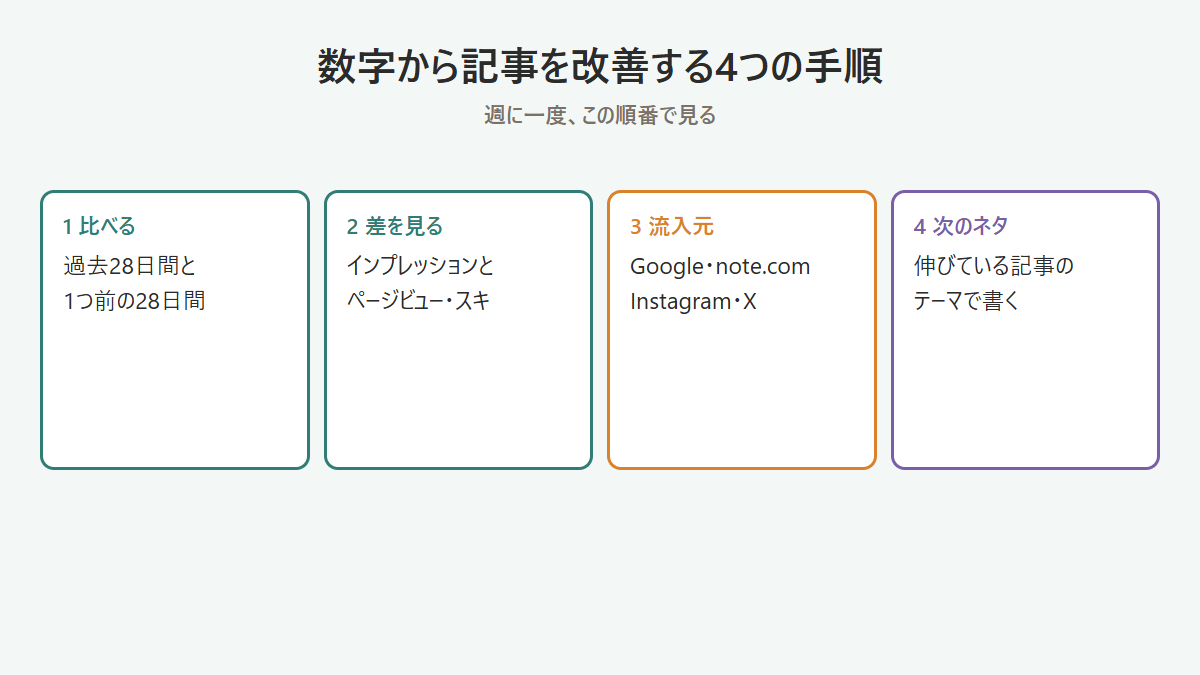 noteのダッシュボードの数字から記事を改善する4つの手順の図