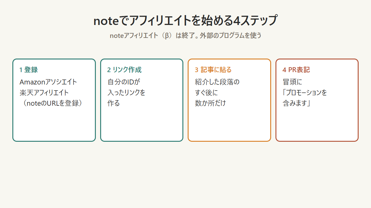 noteでアフィリエイトを始める流れを4つのステップで示した図
