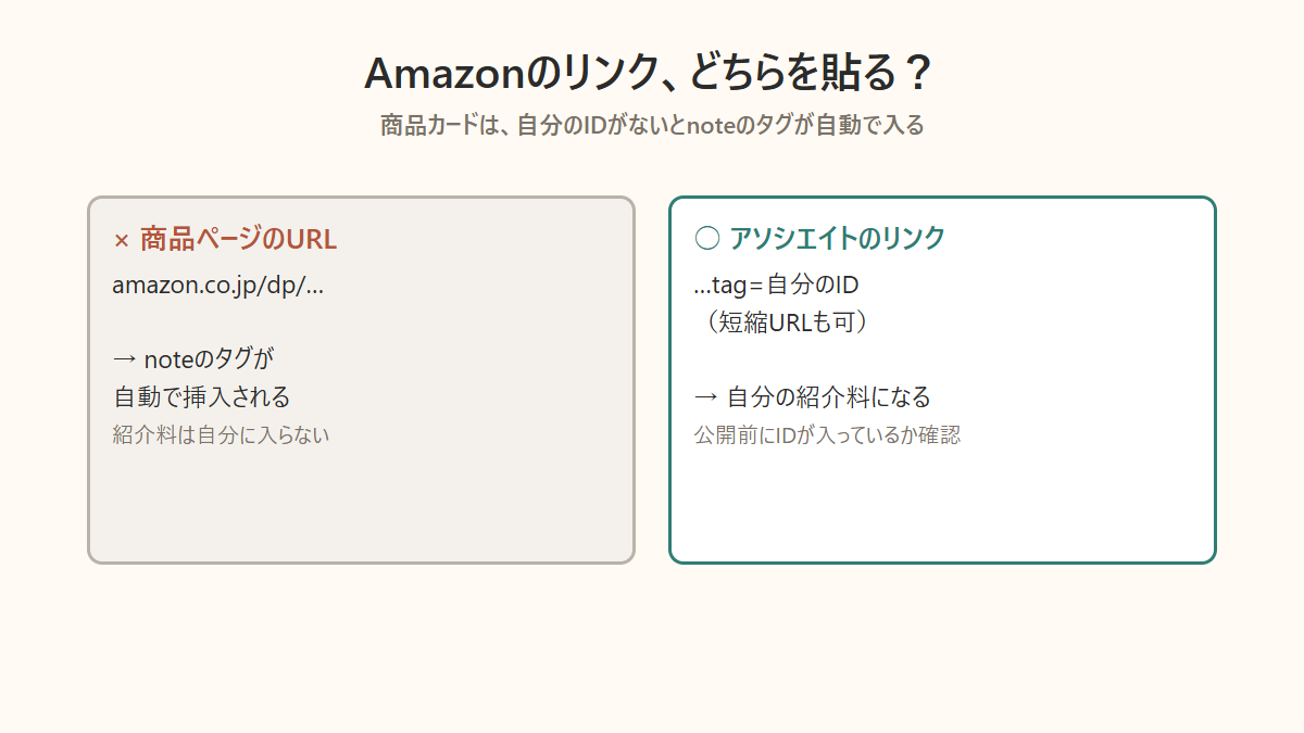 Amazonの通常URLとアソシエイトID入りリンクをnoteに貼ったときの違いの図