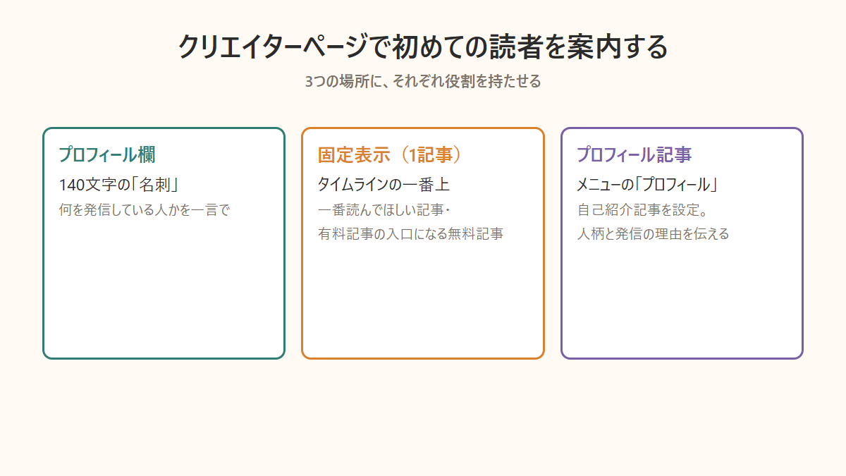 noteのクリエイターページで自己紹介文・固定表示・プロフィール記事をつなぐ動線の図