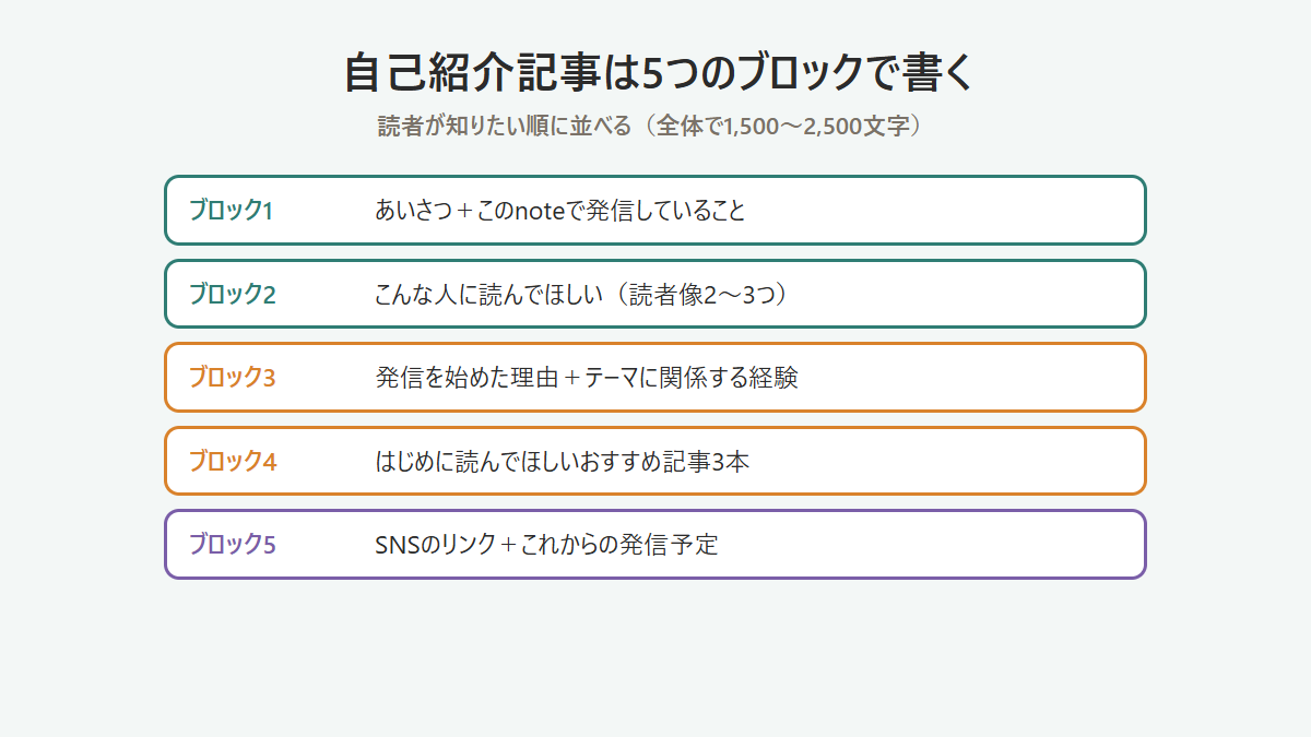 noteの自己紹介記事を5つのブロックで構成する図