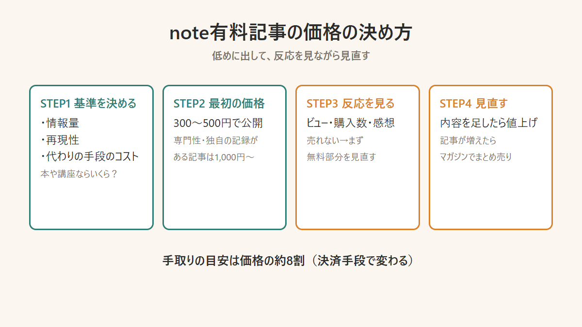 note有料記事の価格を決めるための判断フロー