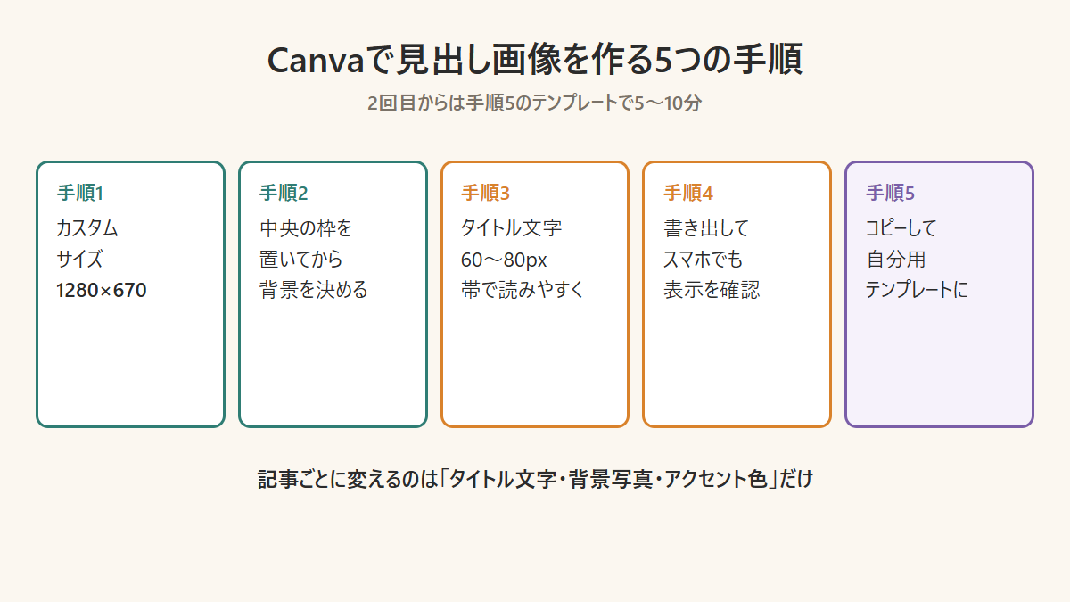 Canvaでnoteの見出し画像を作る5つの手順の図