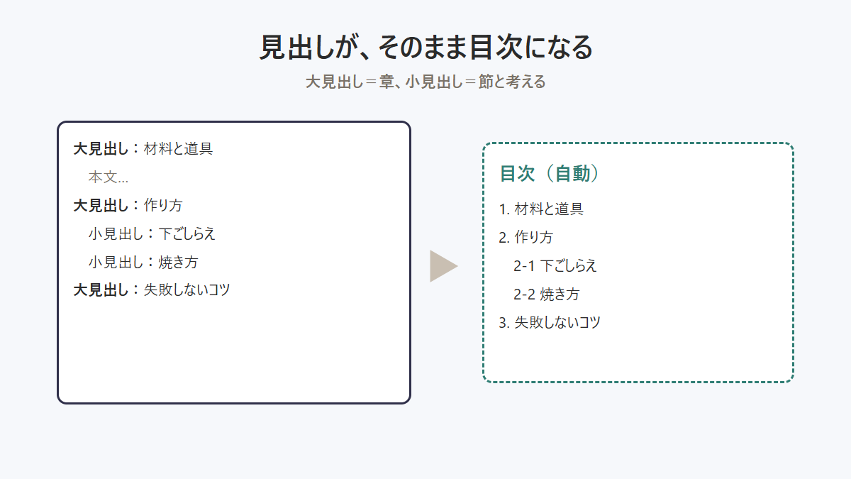 noteの大見出し・小見出しと目次の関係を示した図
