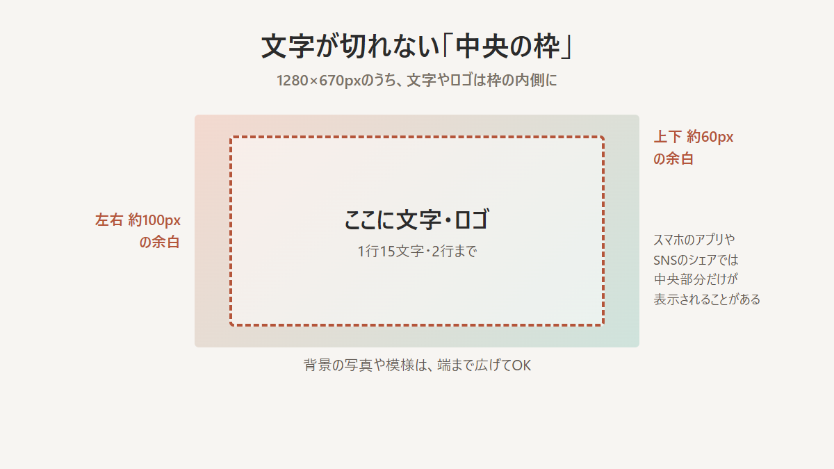 noteの見出し画像1280×670で文字が切れないセーフエリアの図