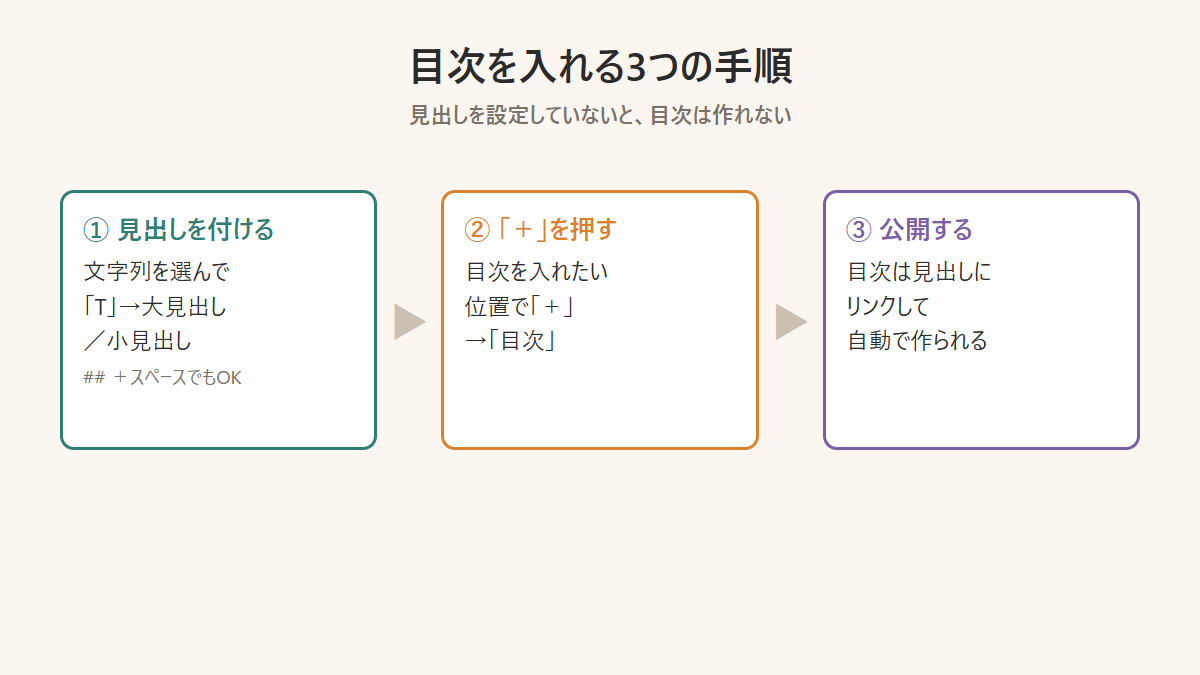 noteで見出しを設定してから目次を挿入する3つの手順の図