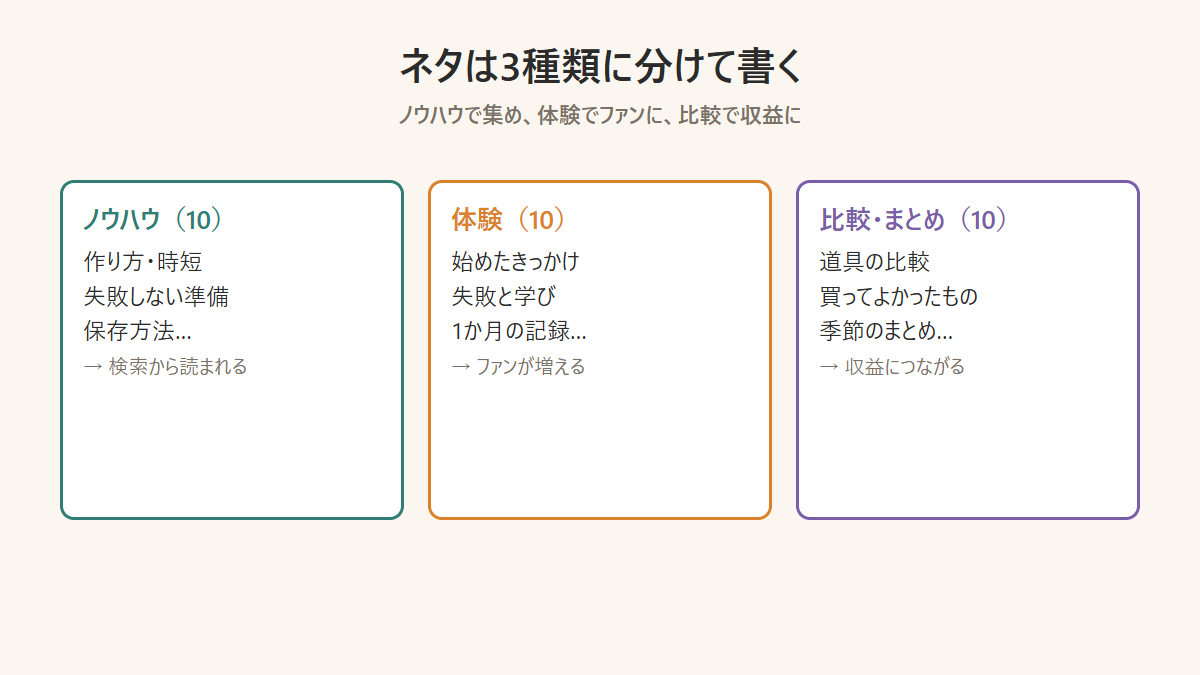 note記事のネタ30選をノウハウ・体験・比較の3つに分類した図
