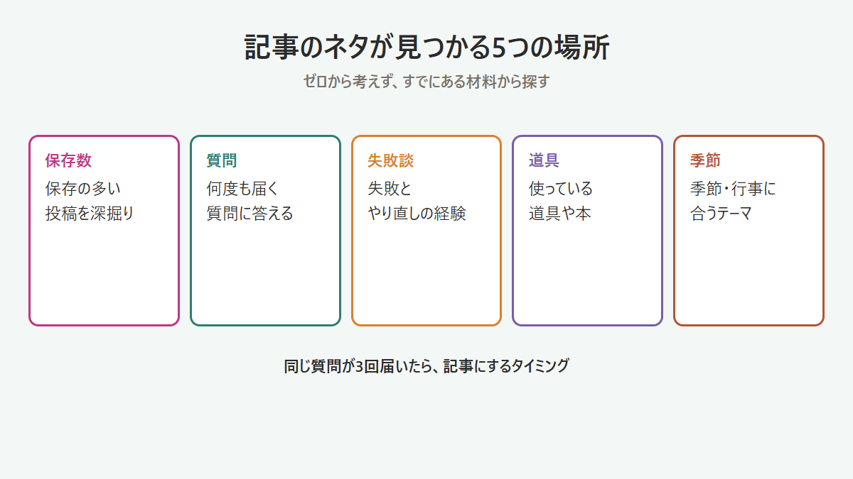 Instagram発信者がnote記事のネタを見つける5つの場所の図
