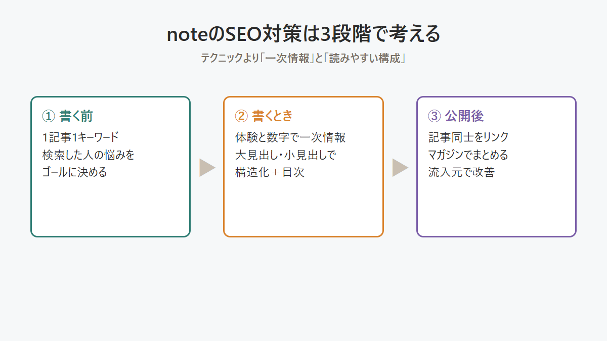 noteのSEO対策を設計・執筆・改善の3段階で整理した図