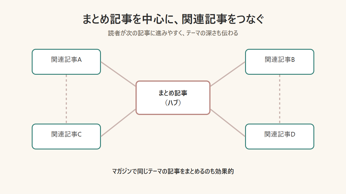 noteのまとめ記事を中心に関連記事をつなぐ内部リンクの図