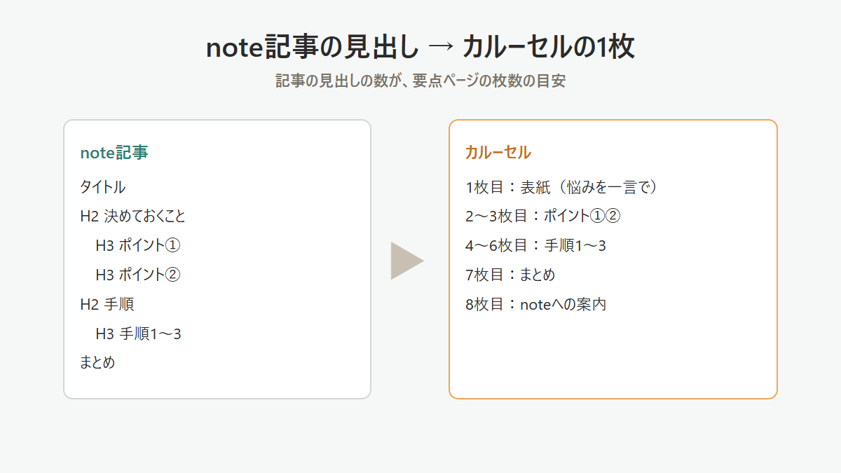 note記事の見出しをカルーセルの各ページに変換する流れの図