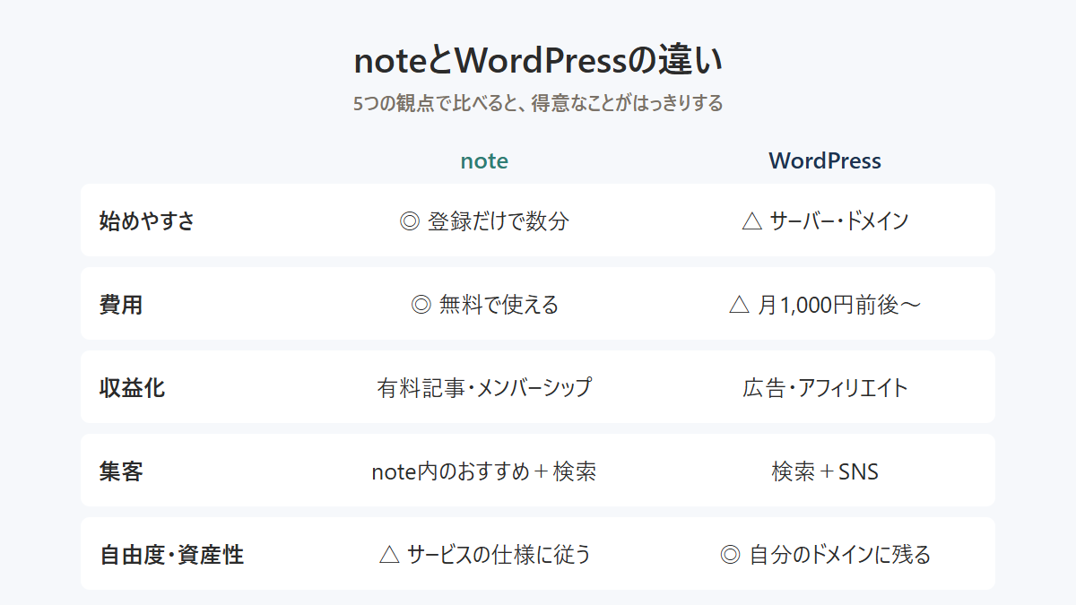 noteとWordPressの違いを5つの観点で比べた図