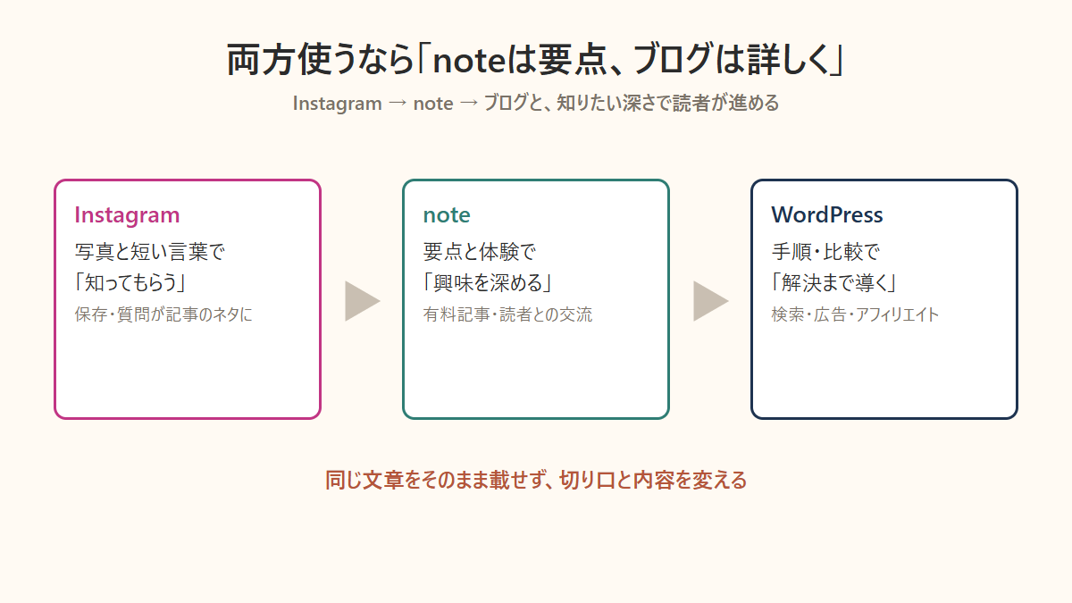 noteとWordPressを両方使う場合の役割分担の図