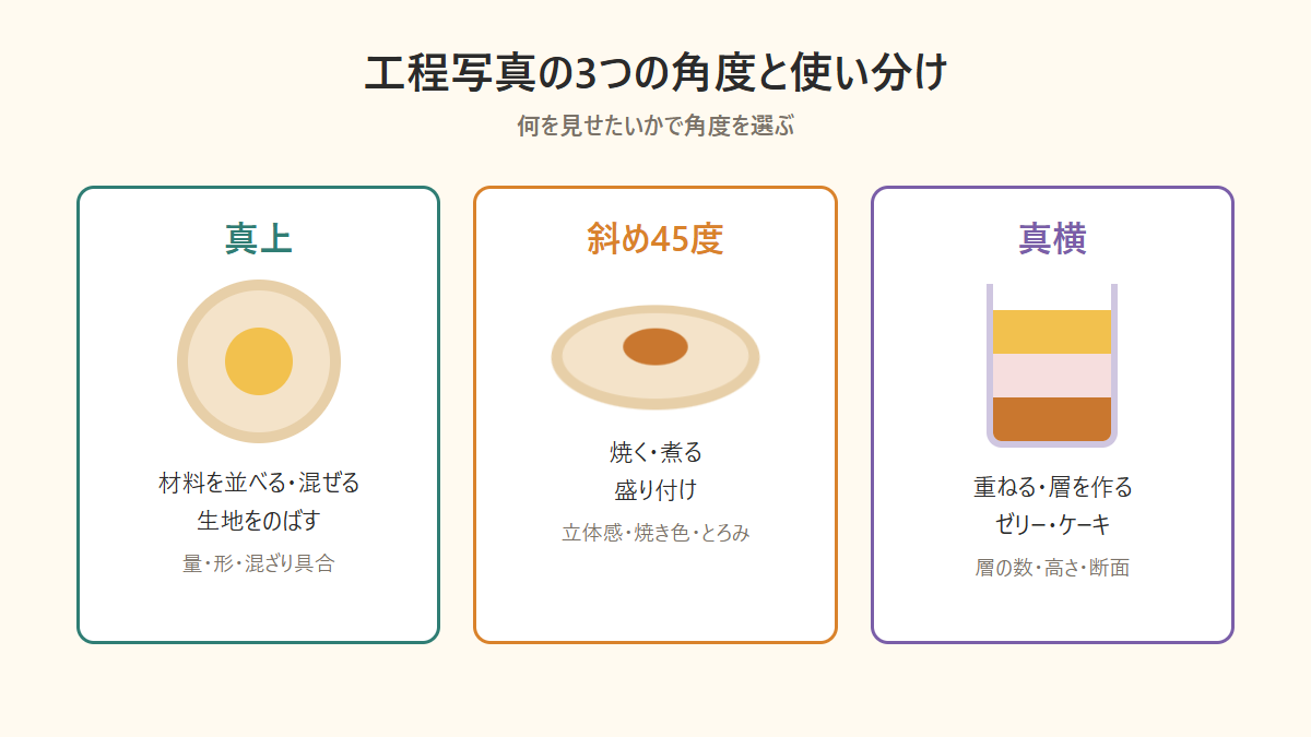 料理の工程写真を撮る3つの角度（真上・斜め45度・真横）の使い分け図