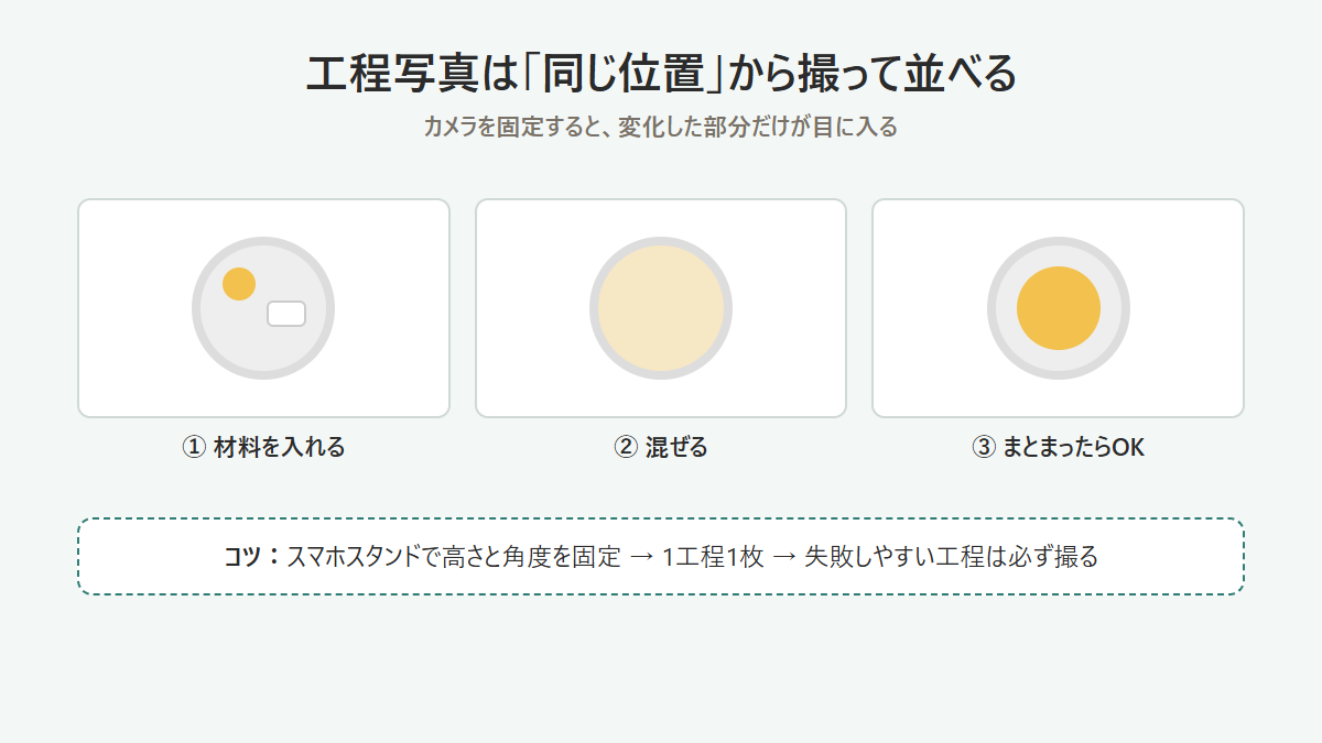 工程写真を同じ位置から撮って記事に並べる手順の図